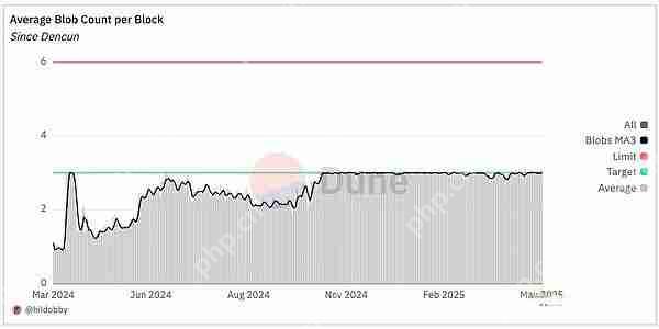 Pectra主网上线:以太坊Blob使用情况速览